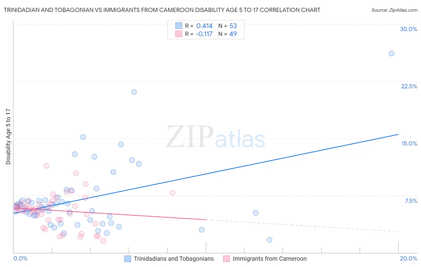 Trinidadian and Tobagonian vs Immigrants from Cameroon Disability Age 5 to 17