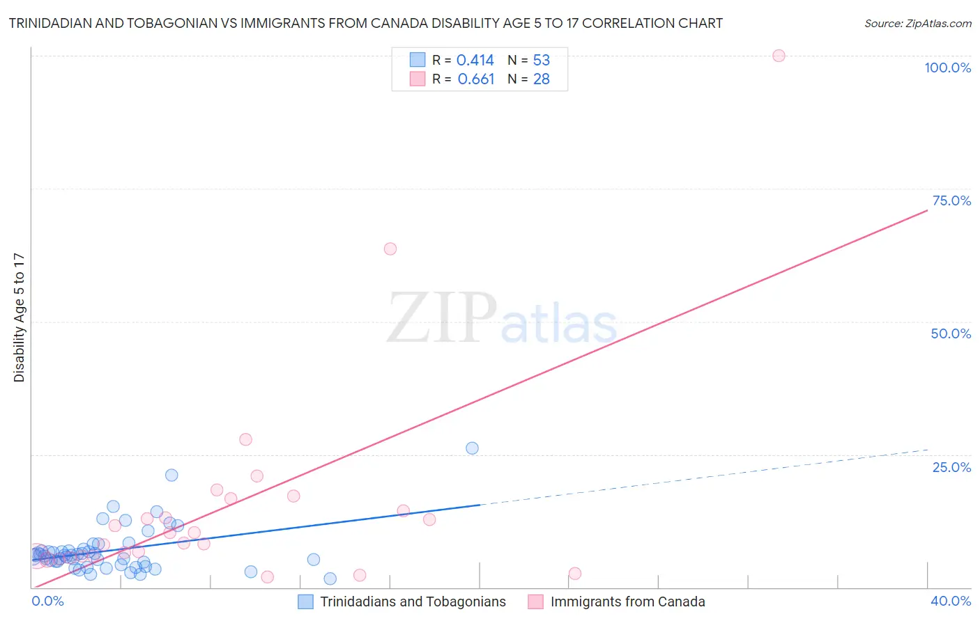Trinidadian and Tobagonian vs Immigrants from Canada Disability Age 5 to 17