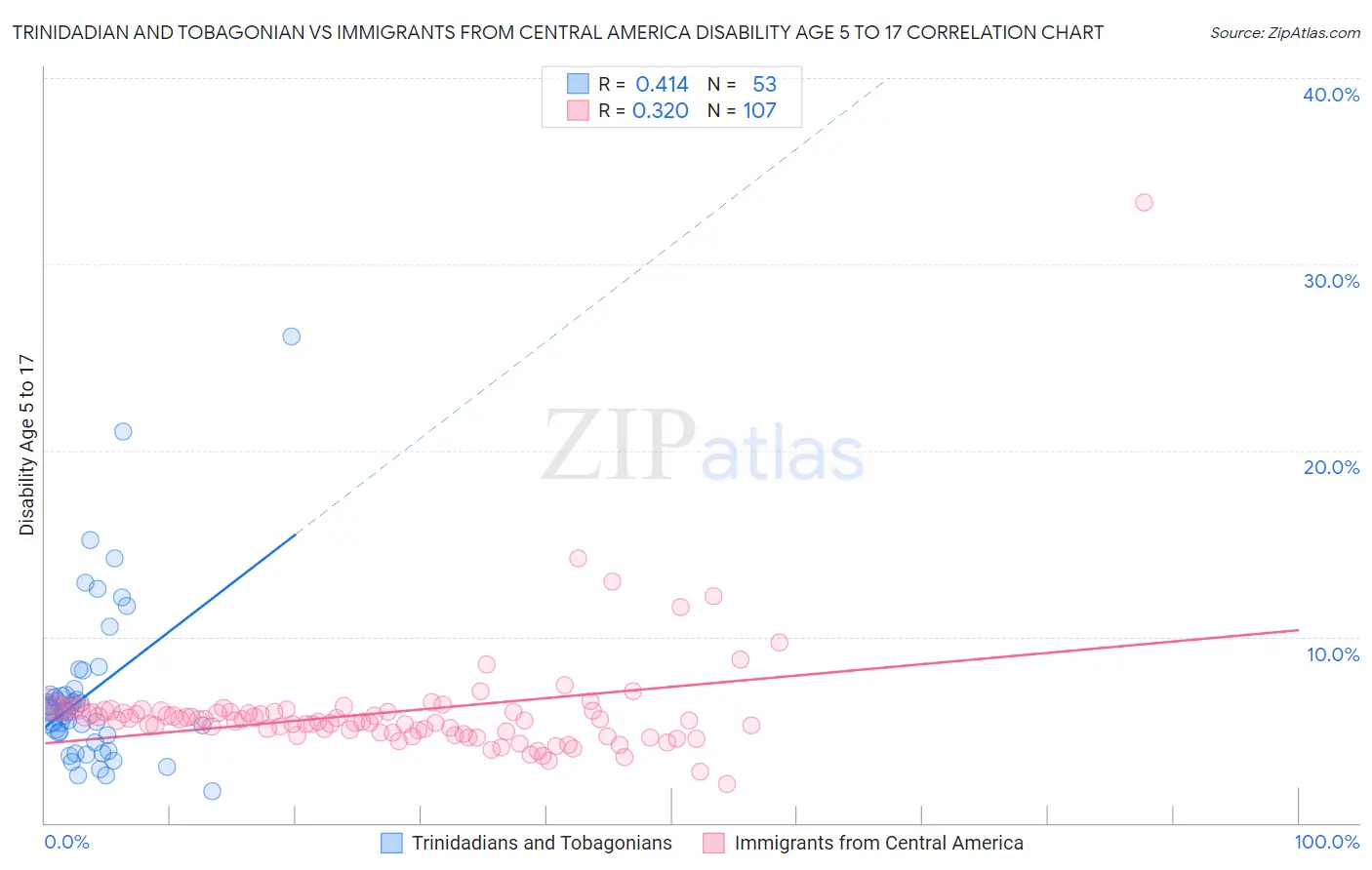 Trinidadian and Tobagonian vs Immigrants from Central America Disability Age 5 to 17
