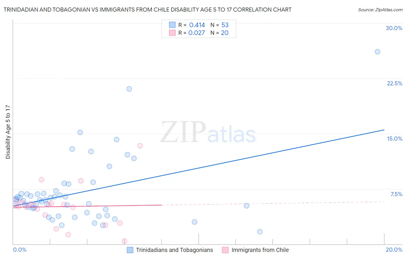 Trinidadian and Tobagonian vs Immigrants from Chile Disability Age 5 to 17