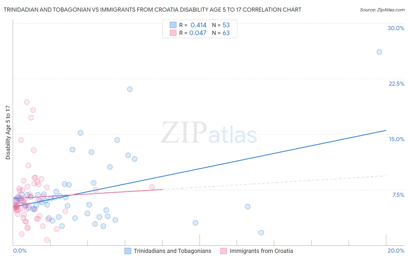 Trinidadian and Tobagonian vs Immigrants from Croatia Disability Age 5 to 17
