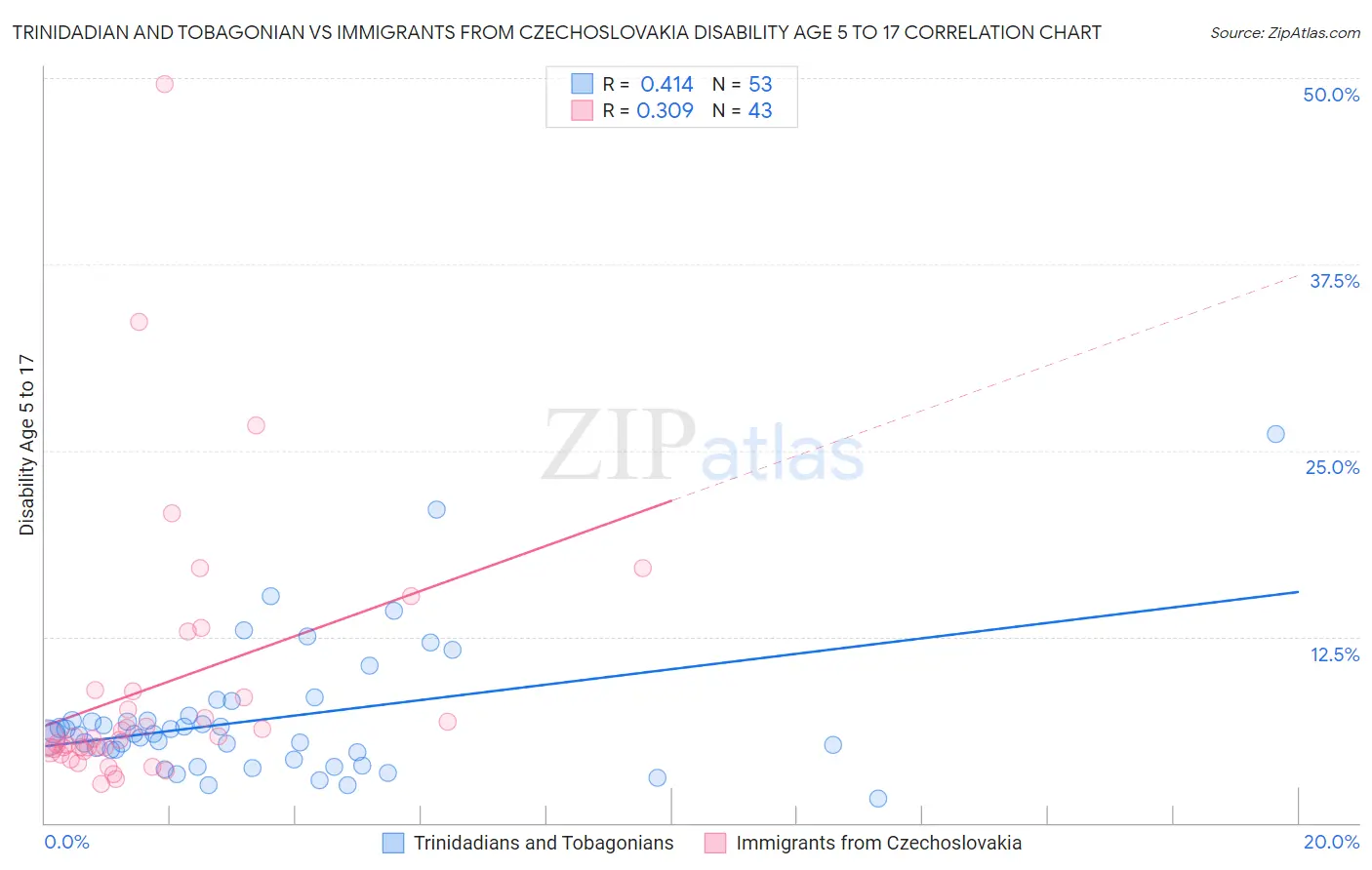 Trinidadian and Tobagonian vs Immigrants from Czechoslovakia Disability Age 5 to 17