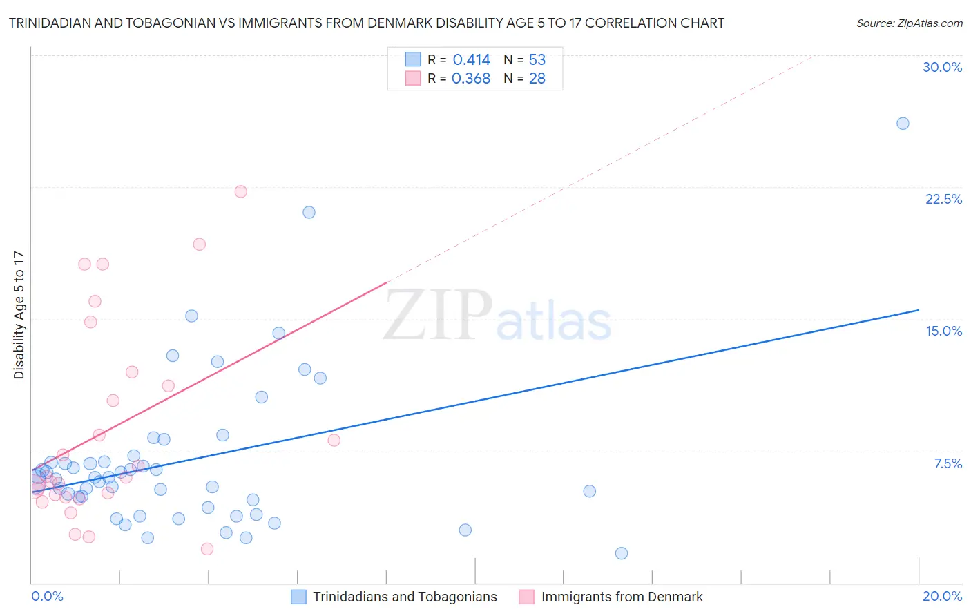 Trinidadian and Tobagonian vs Immigrants from Denmark Disability Age 5 to 17
