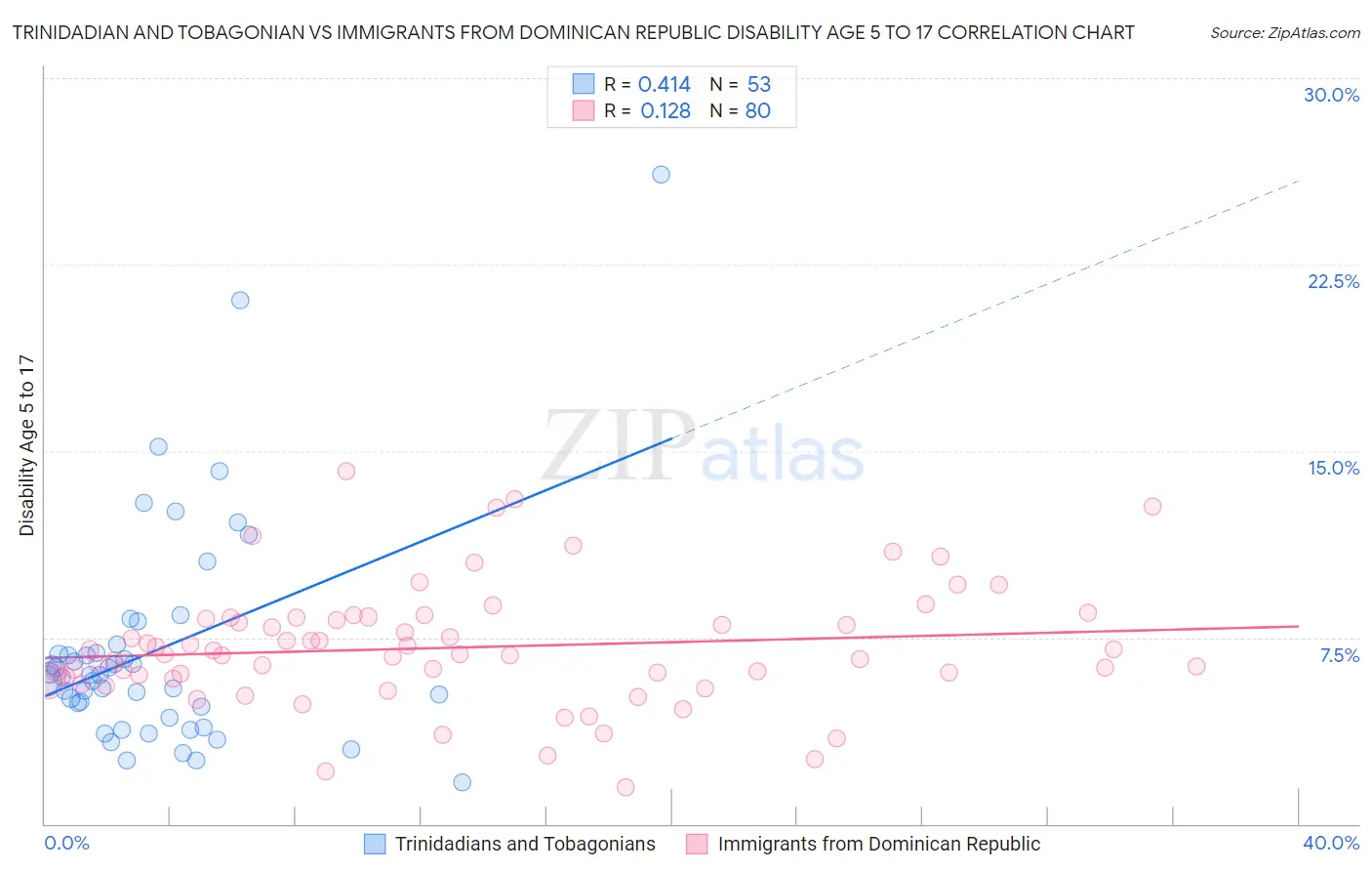 Trinidadian and Tobagonian vs Immigrants from Dominican Republic Disability Age 5 to 17