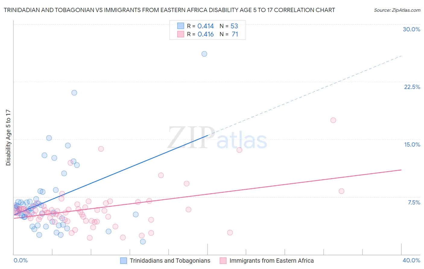 Trinidadian and Tobagonian vs Immigrants from Eastern Africa Disability Age 5 to 17