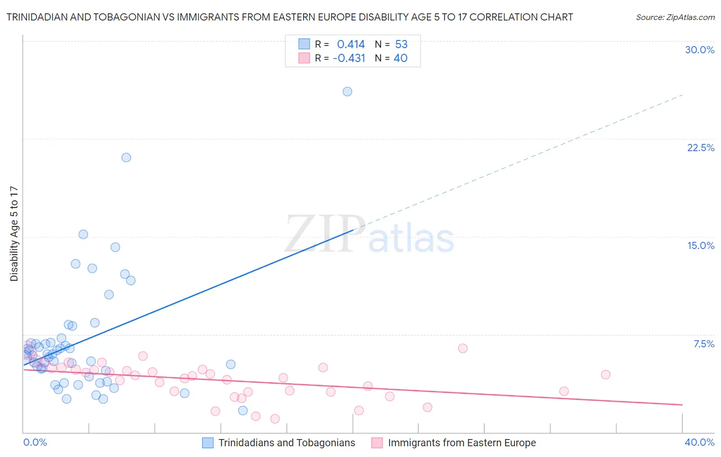 Trinidadian and Tobagonian vs Immigrants from Eastern Europe Disability Age 5 to 17