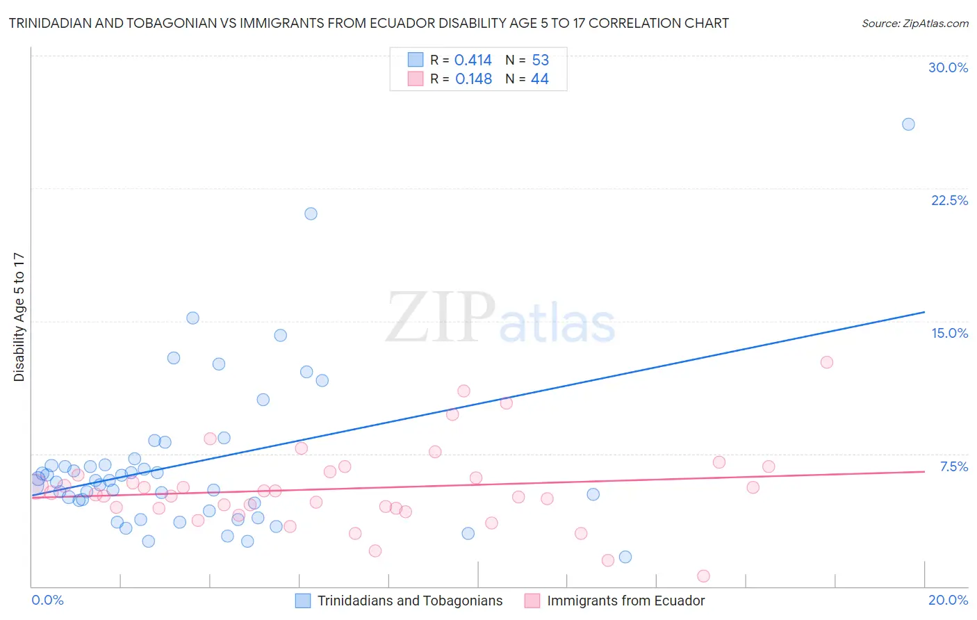 Trinidadian and Tobagonian vs Immigrants from Ecuador Disability Age 5 to 17