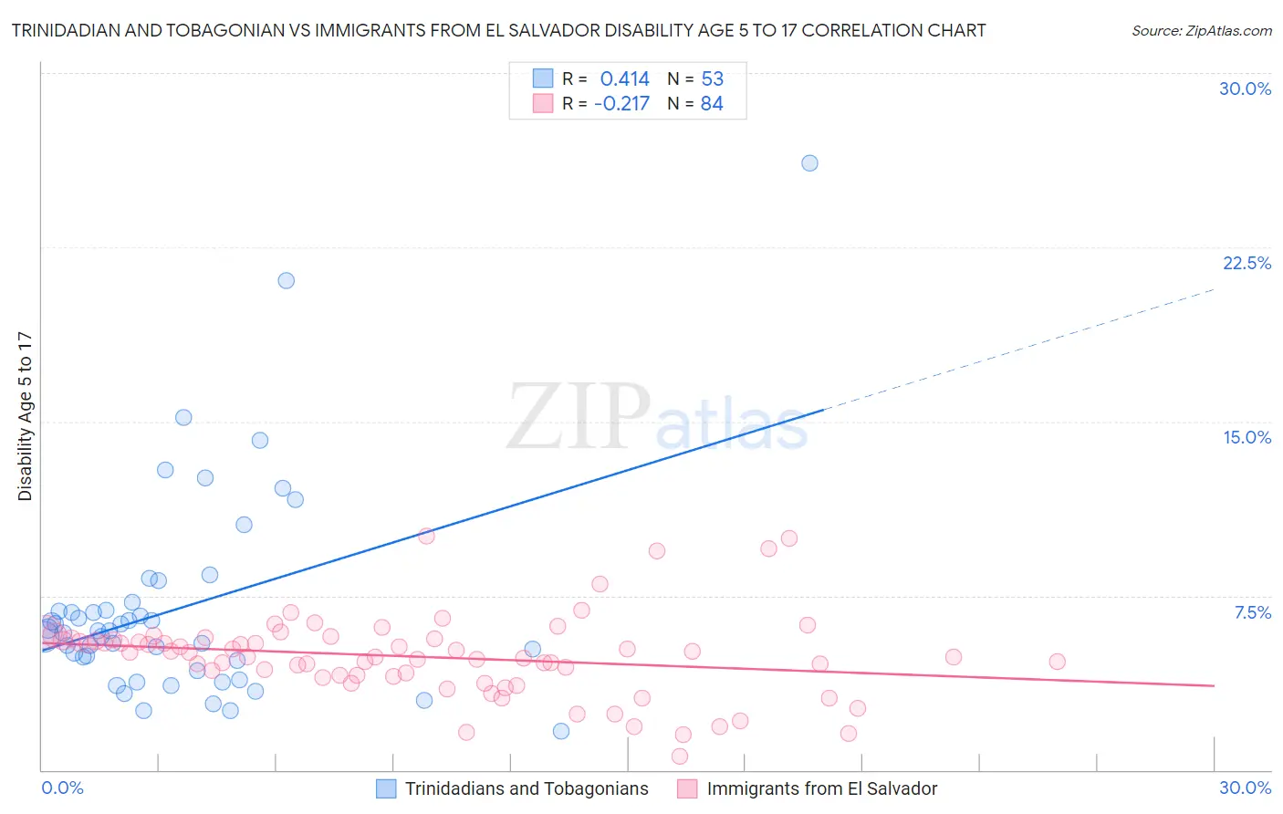 Trinidadian and Tobagonian vs Immigrants from El Salvador Disability Age 5 to 17