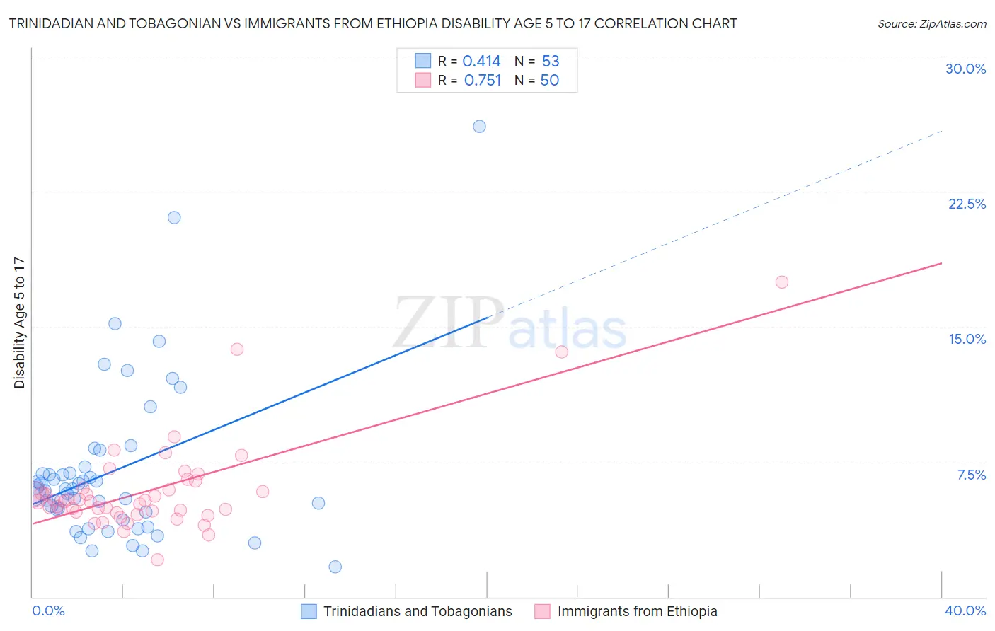 Trinidadian and Tobagonian vs Immigrants from Ethiopia Disability Age 5 to 17