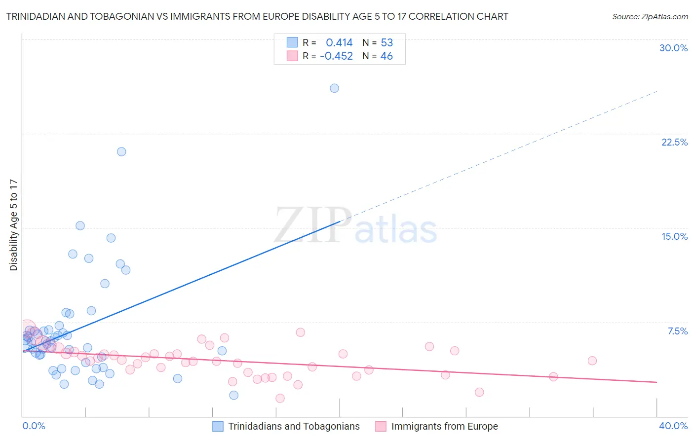 Trinidadian and Tobagonian vs Immigrants from Europe Disability Age 5 to 17