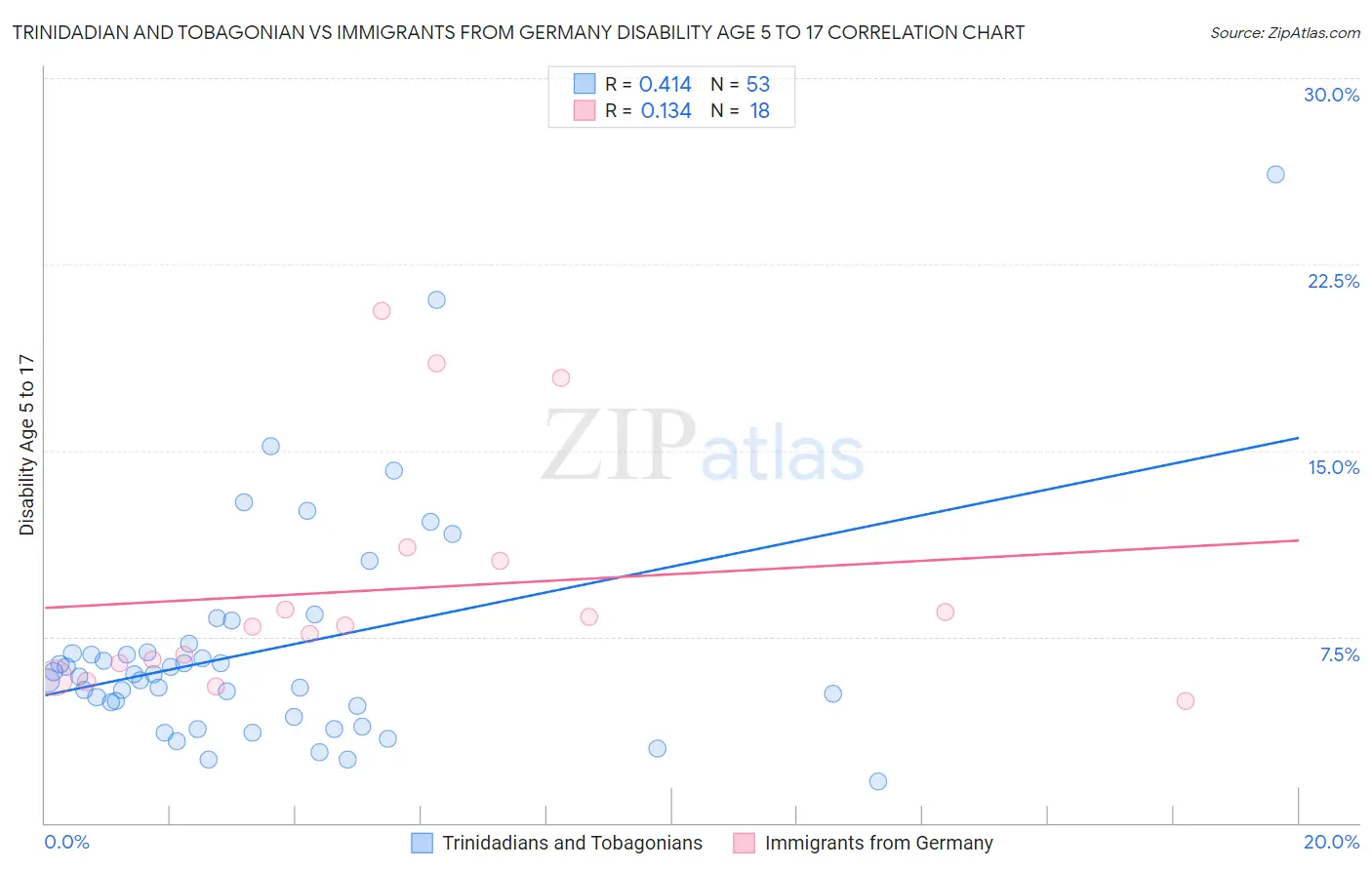 Trinidadian and Tobagonian vs Immigrants from Germany Disability Age 5 to 17