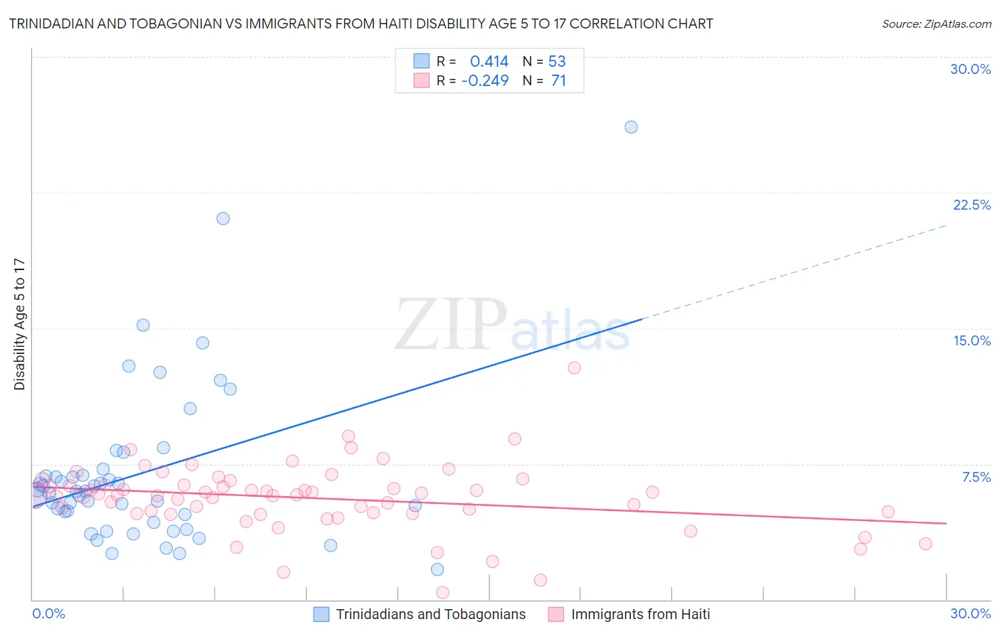 Trinidadian and Tobagonian vs Immigrants from Haiti Disability Age 5 to 17