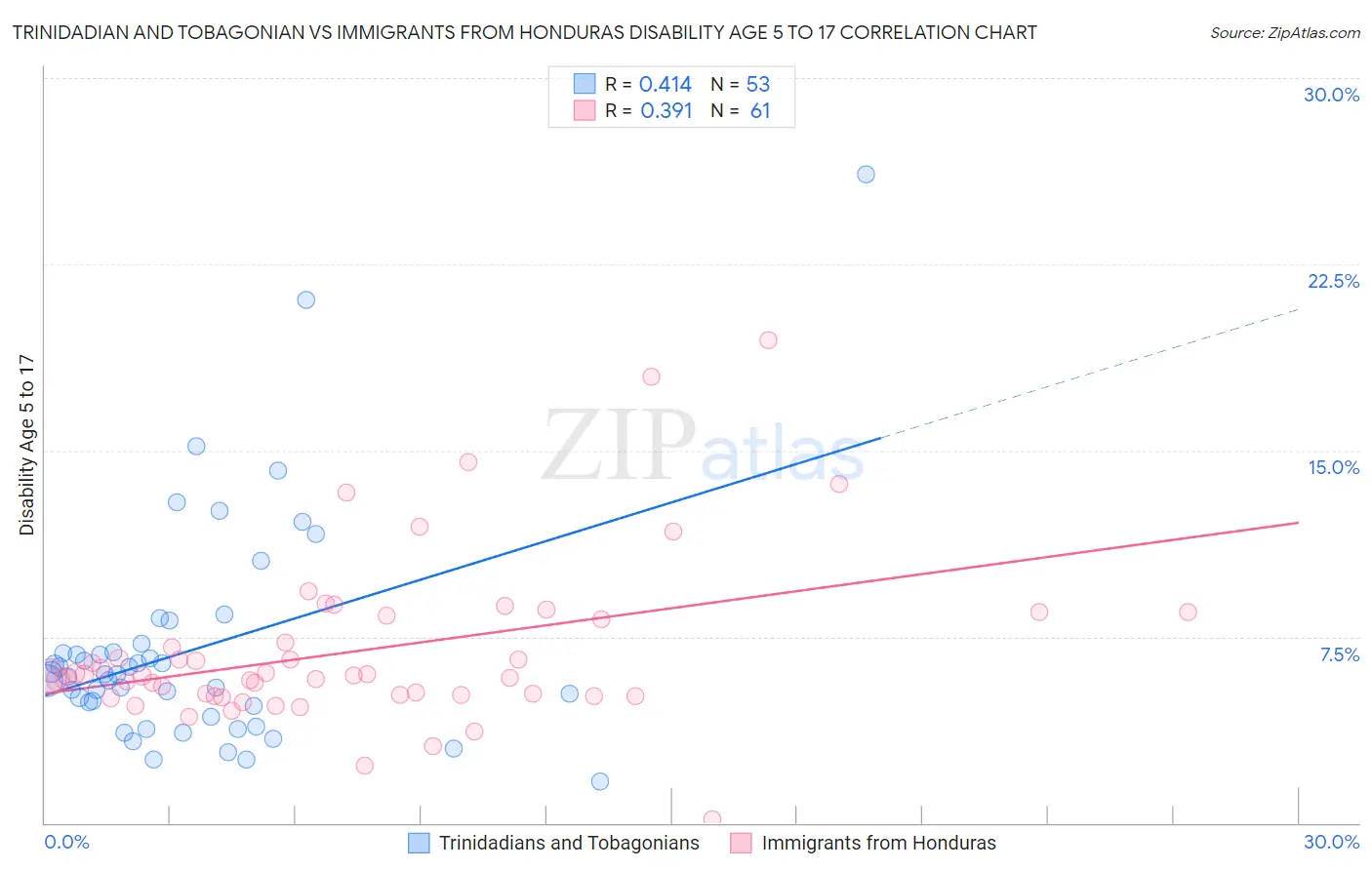 Trinidadian and Tobagonian vs Immigrants from Honduras Disability Age 5 to 17