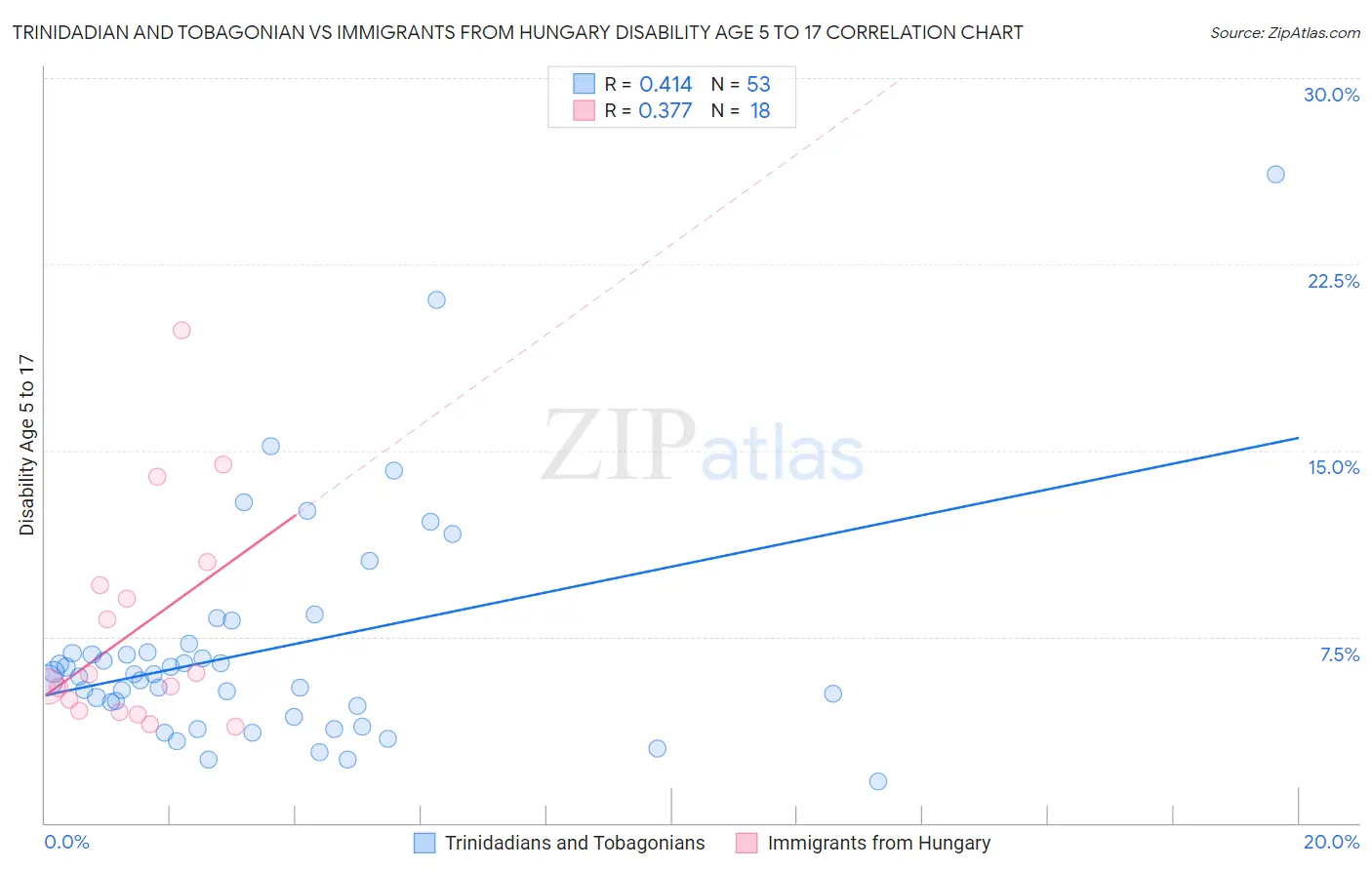 Trinidadian and Tobagonian vs Immigrants from Hungary Disability Age 5 to 17