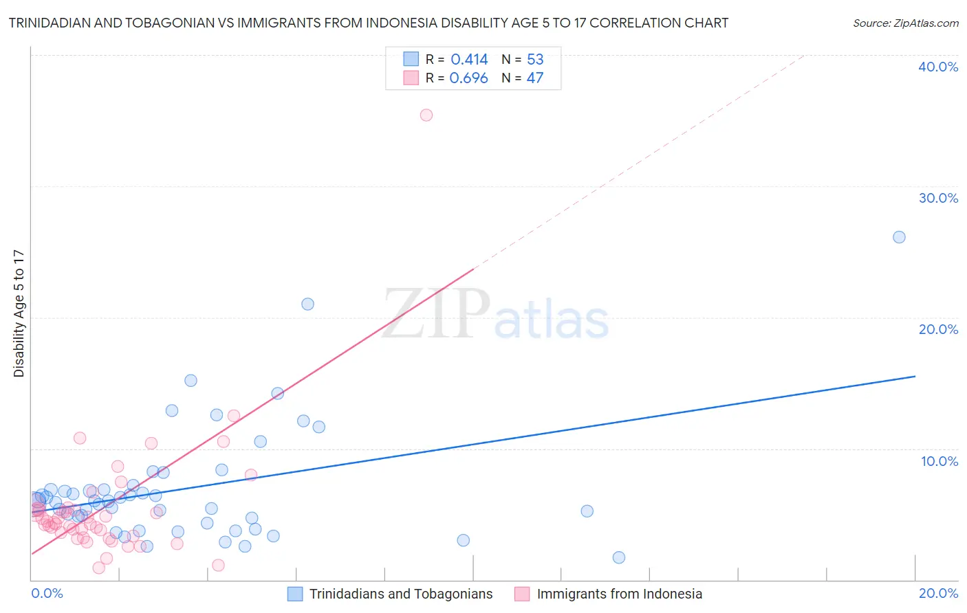 Trinidadian and Tobagonian vs Immigrants from Indonesia Disability Age 5 to 17