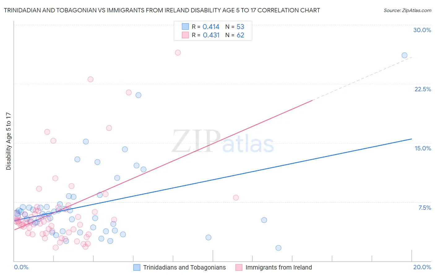 Trinidadian and Tobagonian vs Immigrants from Ireland Disability Age 5 to 17