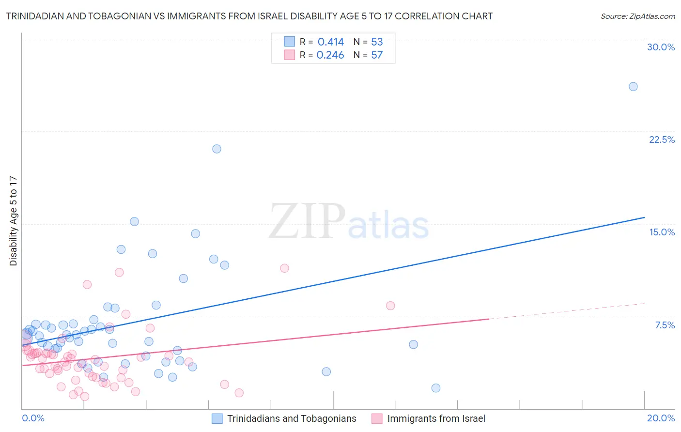 Trinidadian and Tobagonian vs Immigrants from Israel Disability Age 5 to 17