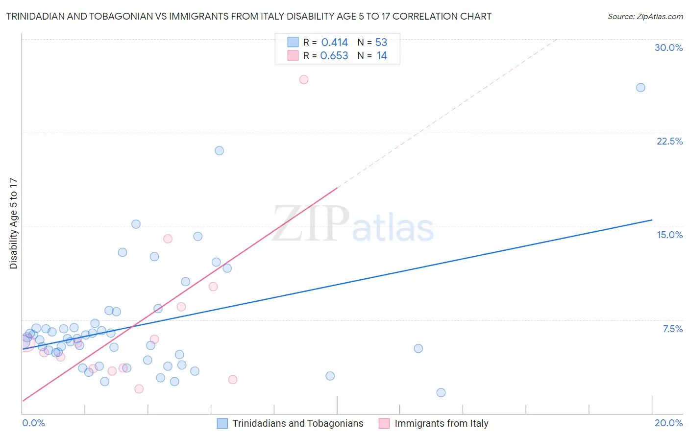 Trinidadian and Tobagonian vs Immigrants from Italy Disability Age 5 to 17