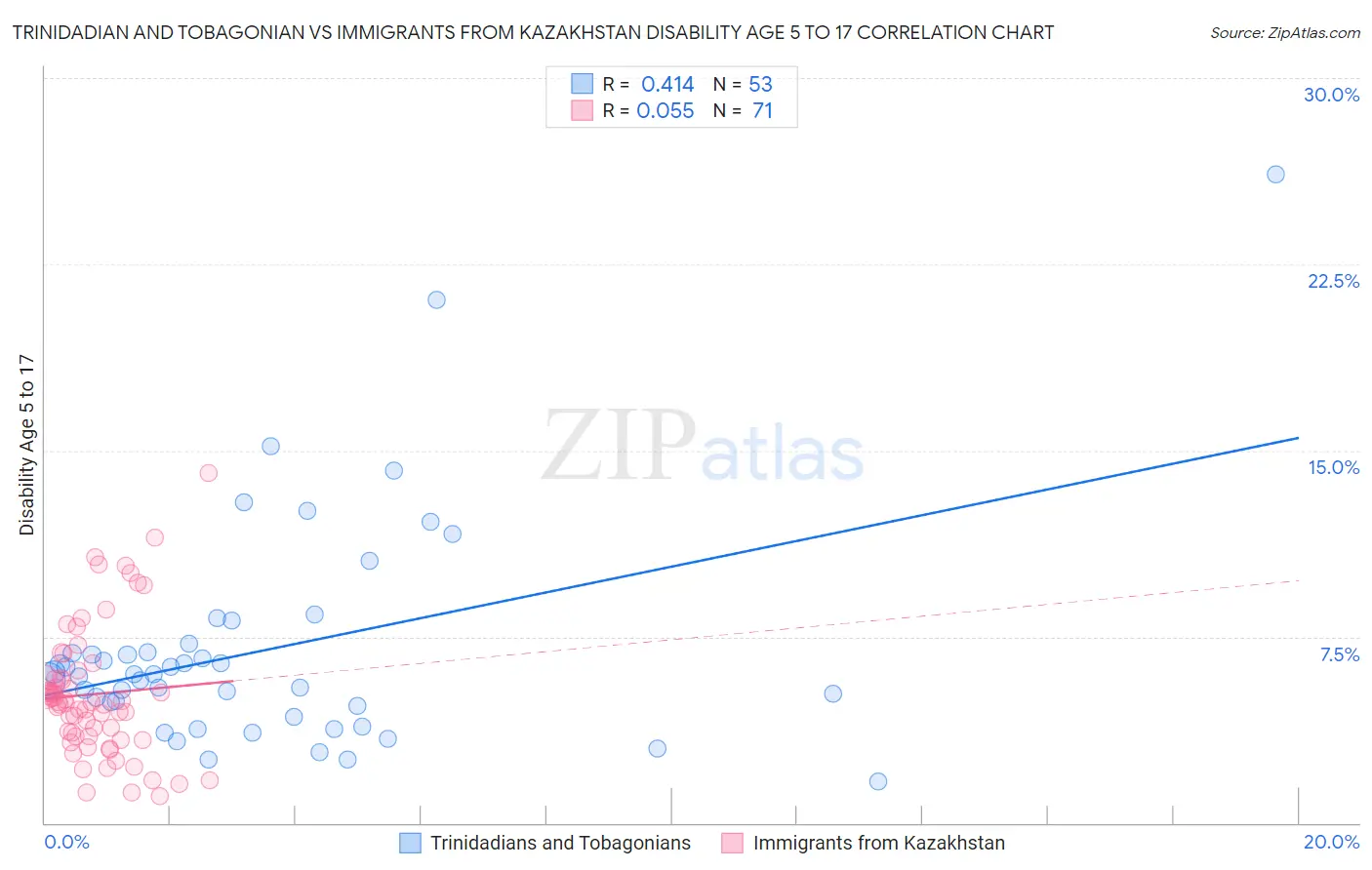 Trinidadian and Tobagonian vs Immigrants from Kazakhstan Disability Age 5 to 17