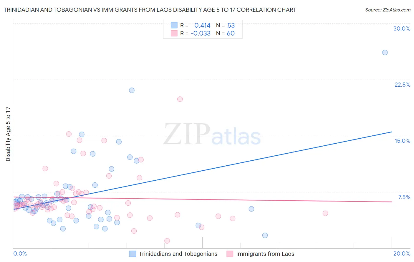 Trinidadian and Tobagonian vs Immigrants from Laos Disability Age 5 to 17