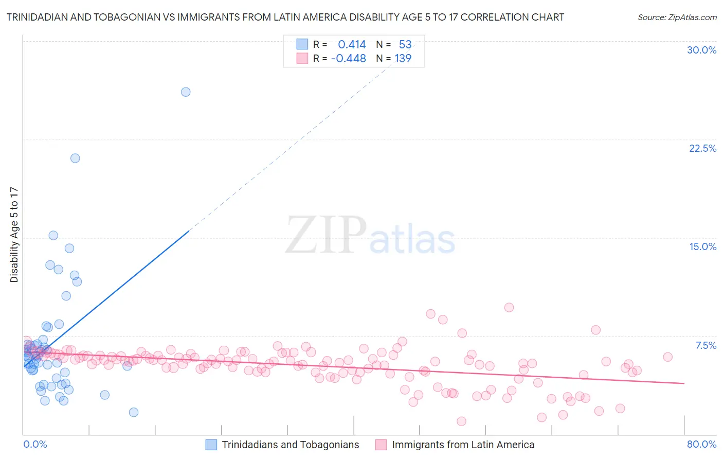 Trinidadian and Tobagonian vs Immigrants from Latin America Disability Age 5 to 17