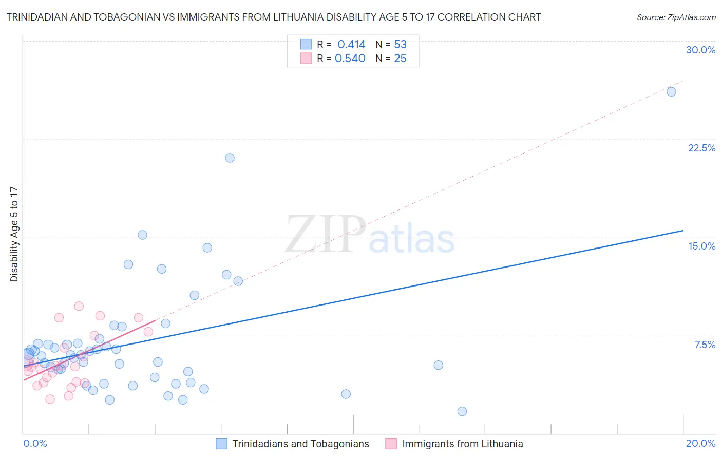 Trinidadian and Tobagonian vs Immigrants from Lithuania Disability Age 5 to 17