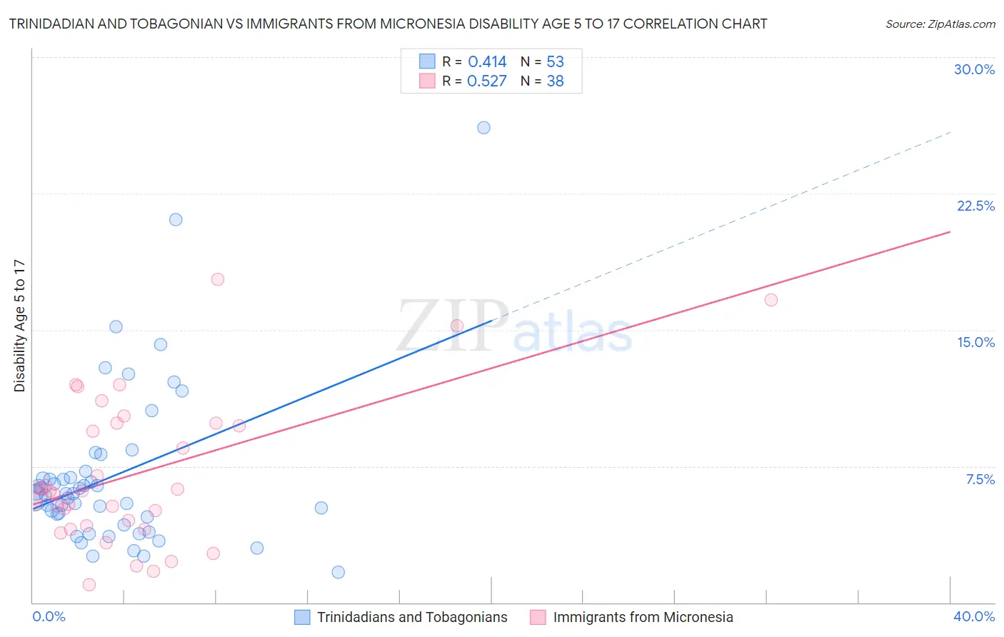 Trinidadian and Tobagonian vs Immigrants from Micronesia Disability Age 5 to 17