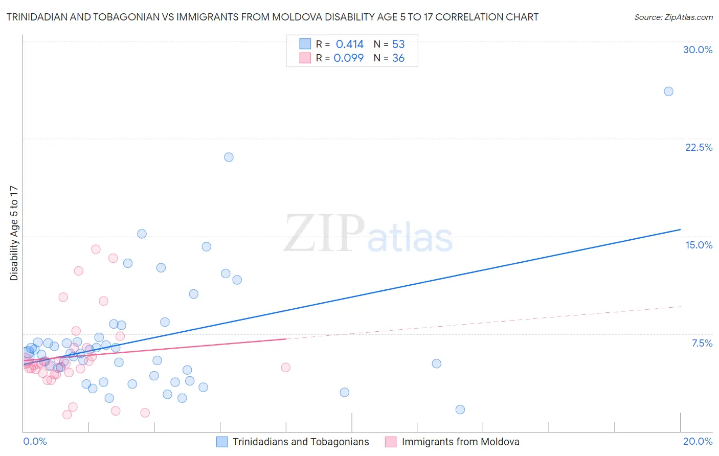 Trinidadian and Tobagonian vs Immigrants from Moldova Disability Age 5 to 17