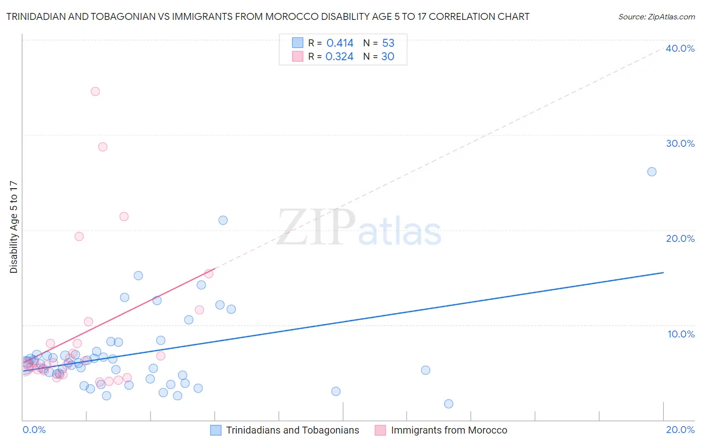Trinidadian and Tobagonian vs Immigrants from Morocco Disability Age 5 to 17