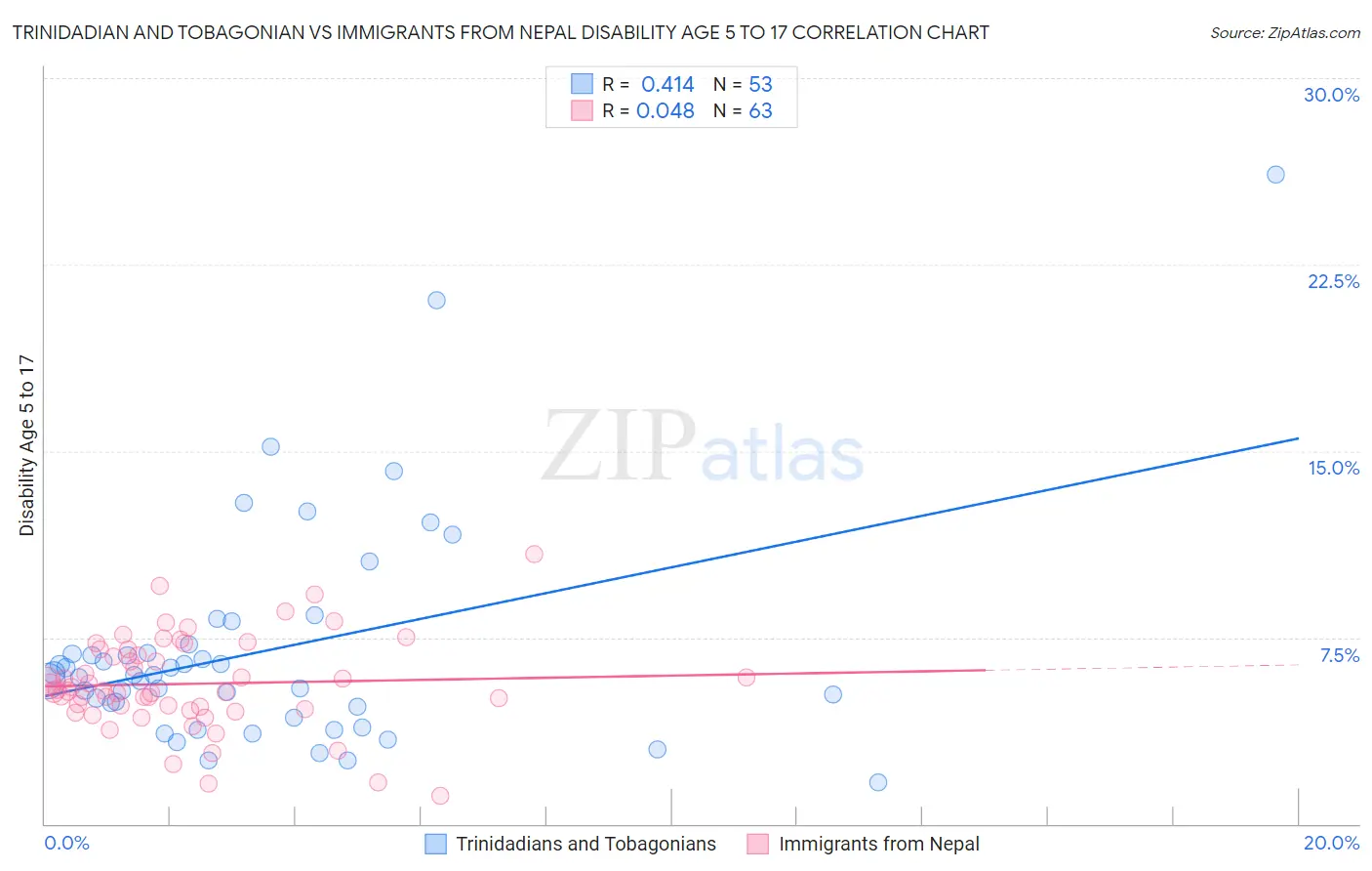 Trinidadian and Tobagonian vs Immigrants from Nepal Disability Age 5 to 17