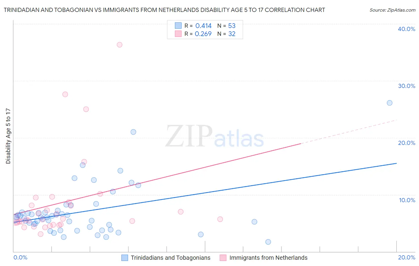 Trinidadian and Tobagonian vs Immigrants from Netherlands Disability Age 5 to 17