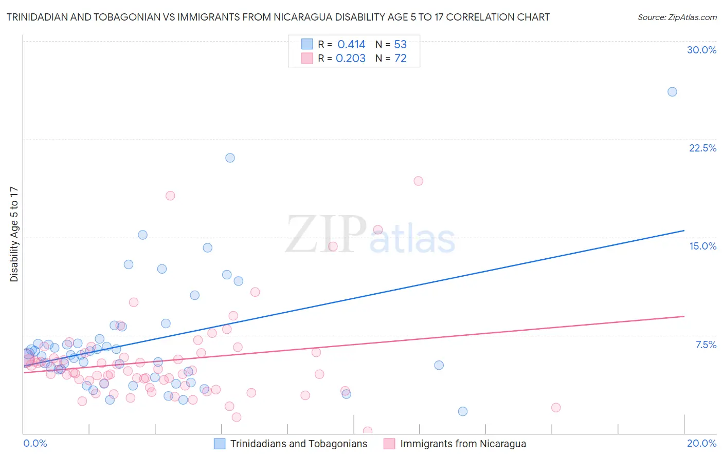 Trinidadian and Tobagonian vs Immigrants from Nicaragua Disability Age 5 to 17