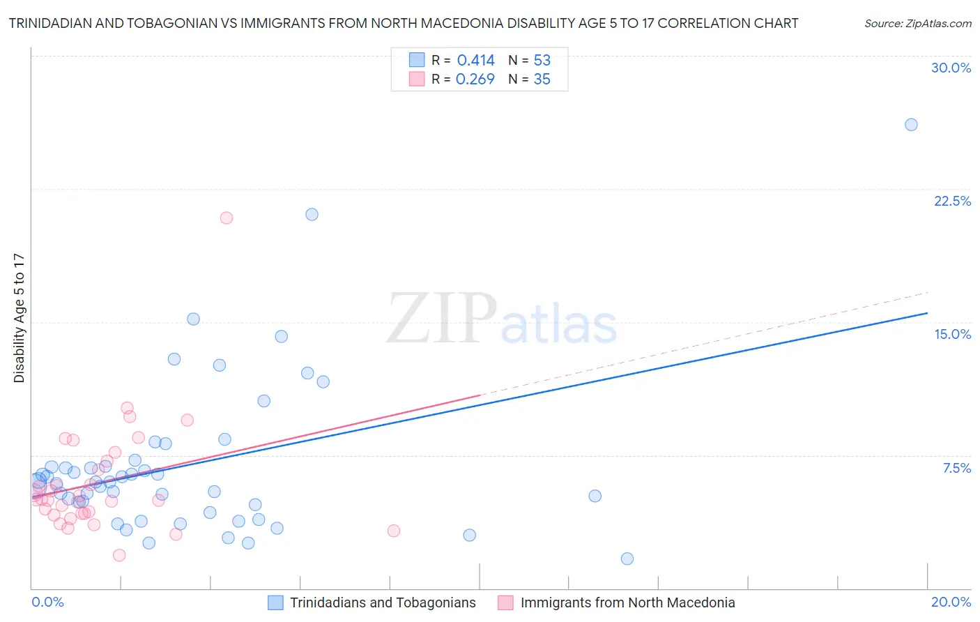 Trinidadian and Tobagonian vs Immigrants from North Macedonia Disability Age 5 to 17