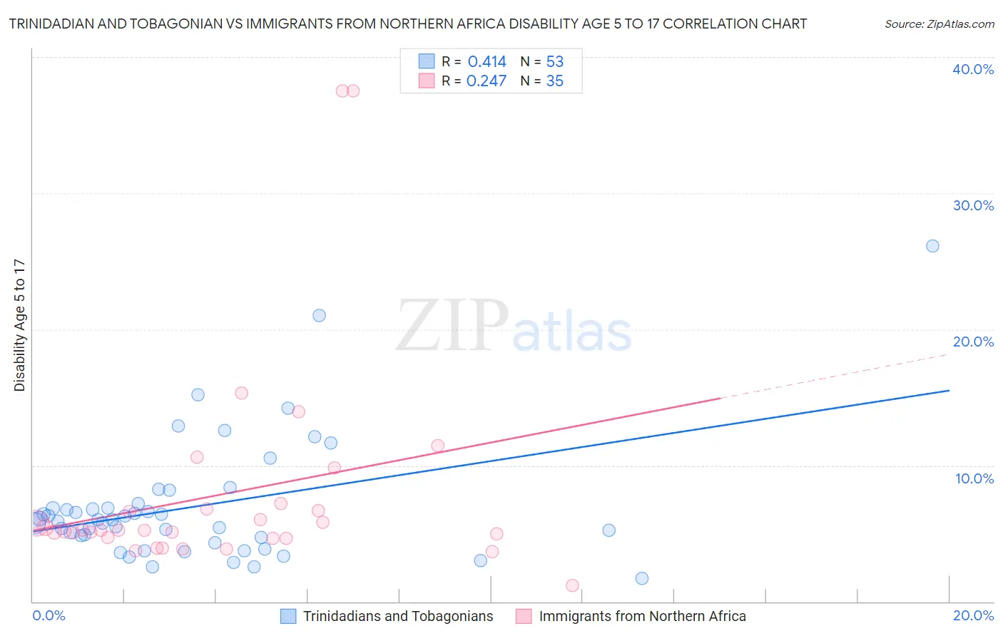 Trinidadian and Tobagonian vs Immigrants from Northern Africa Disability Age 5 to 17