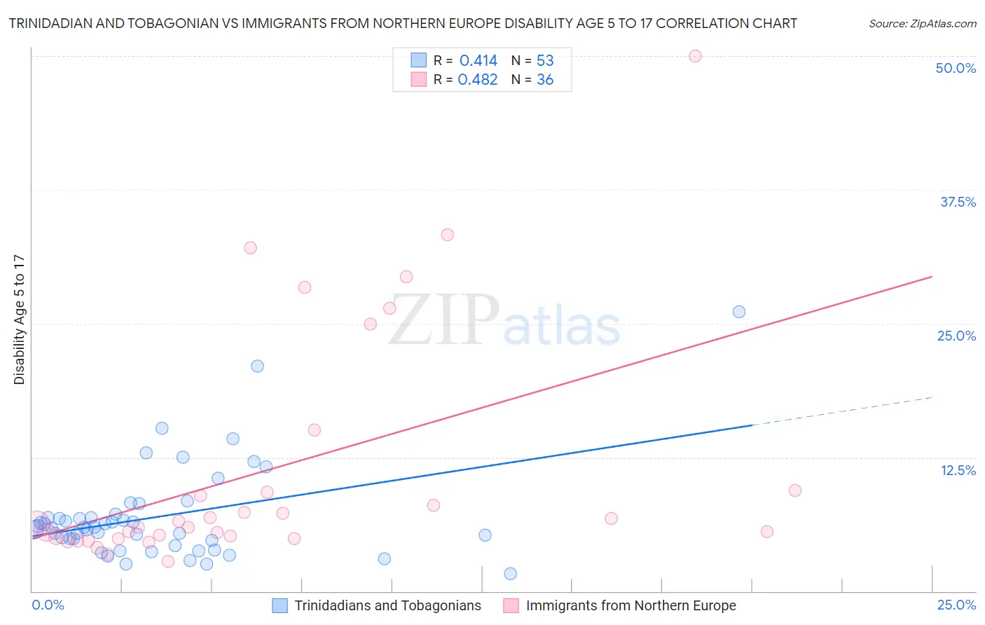 Trinidadian and Tobagonian vs Immigrants from Northern Europe Disability Age 5 to 17