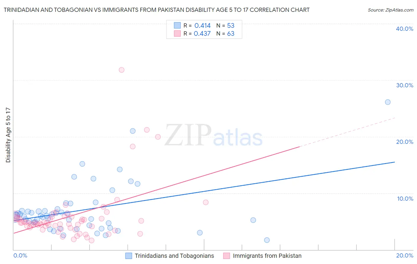 Trinidadian and Tobagonian vs Immigrants from Pakistan Disability Age 5 to 17