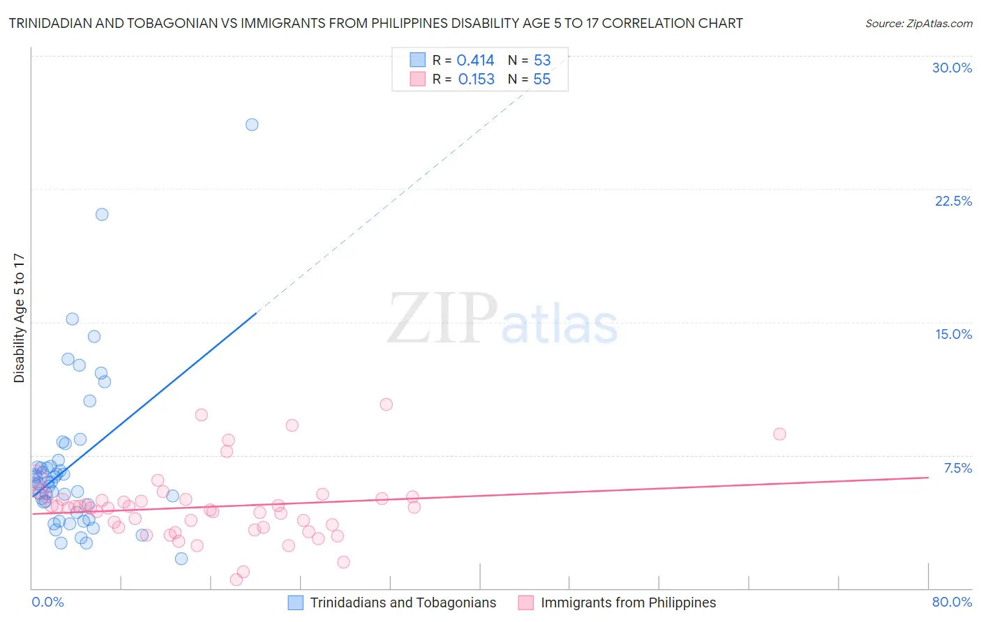 Trinidadian and Tobagonian vs Immigrants from Philippines Disability Age 5 to 17