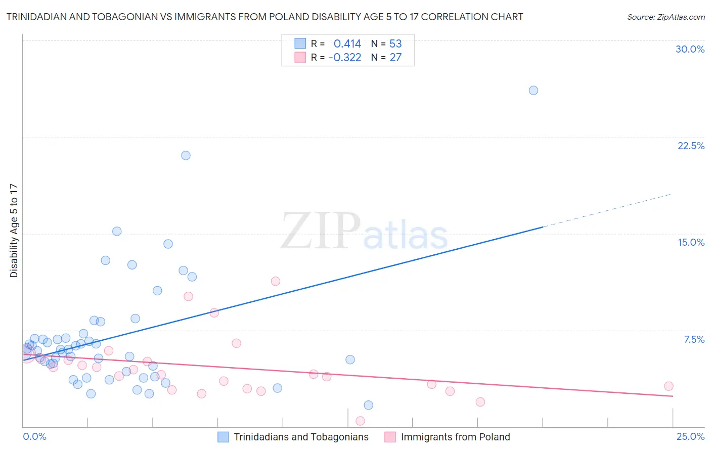 Trinidadian and Tobagonian vs Immigrants from Poland Disability Age 5 to 17