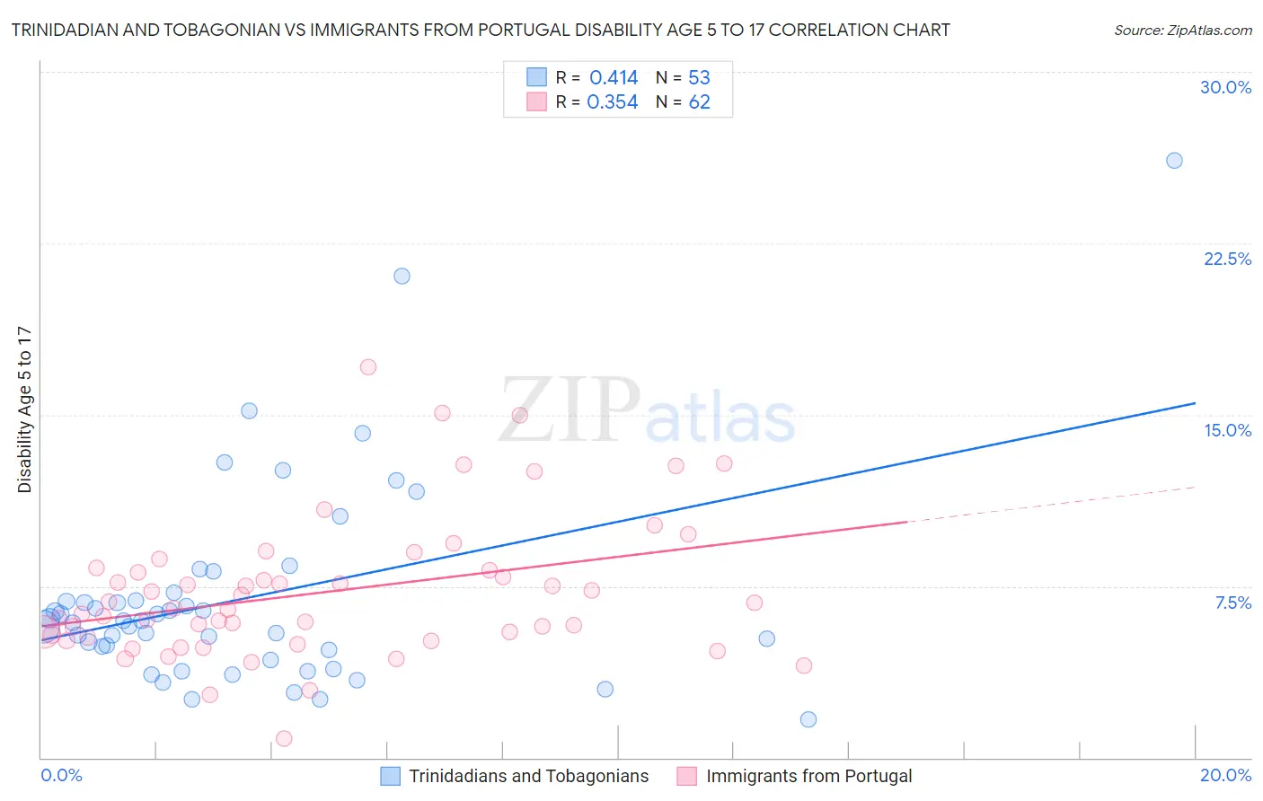 Trinidadian and Tobagonian vs Immigrants from Portugal Disability Age 5 to 17