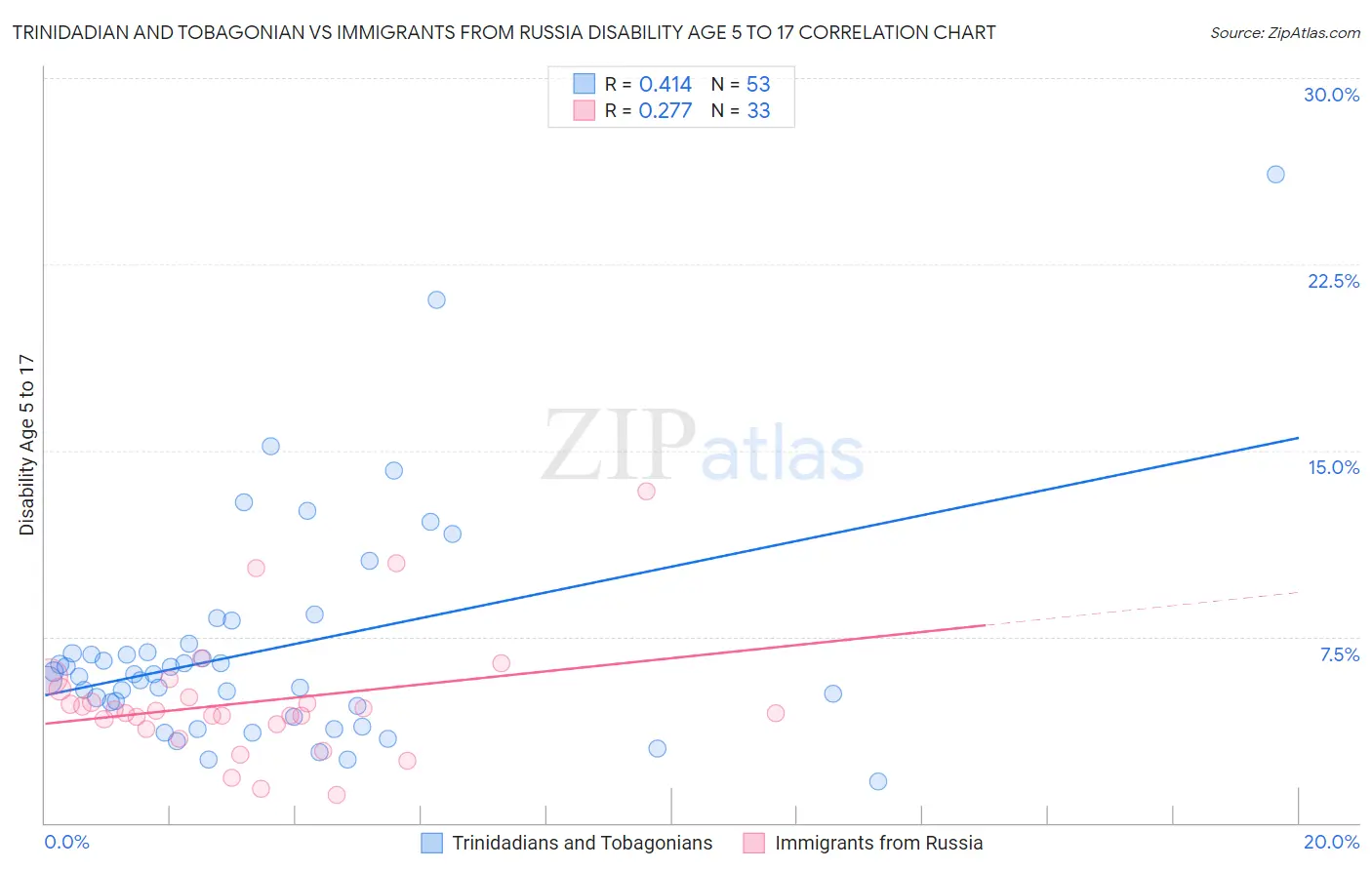 Trinidadian and Tobagonian vs Immigrants from Russia Disability Age 5 to 17