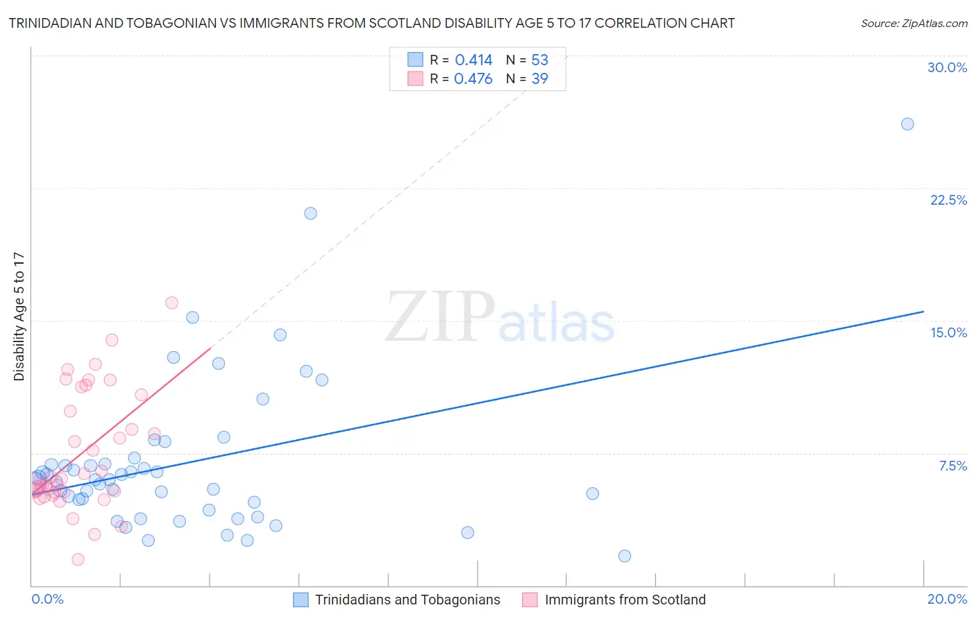 Trinidadian and Tobagonian vs Immigrants from Scotland Disability Age 5 to 17