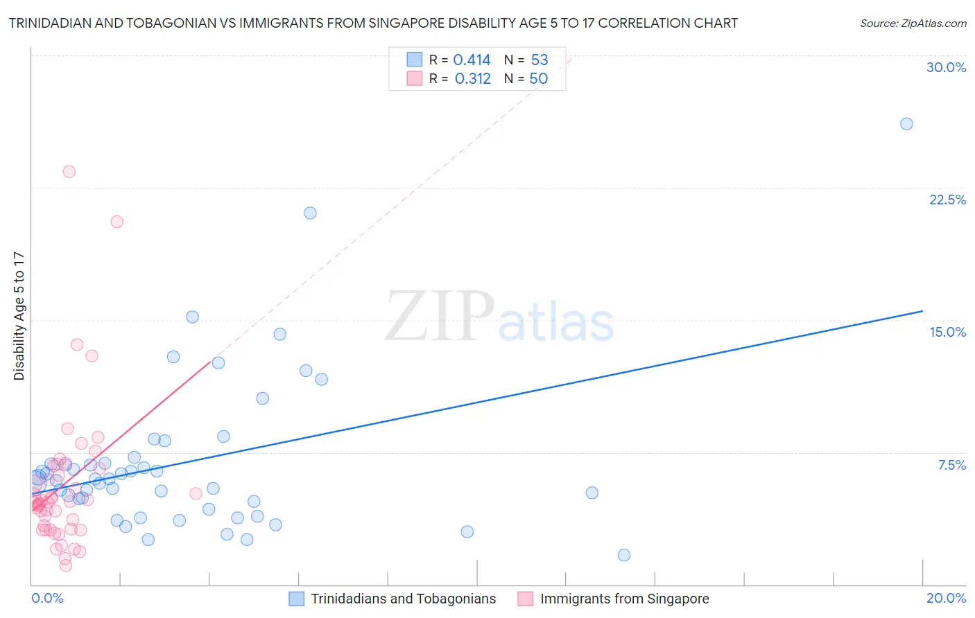Trinidadian and Tobagonian vs Immigrants from Singapore Disability Age 5 to 17