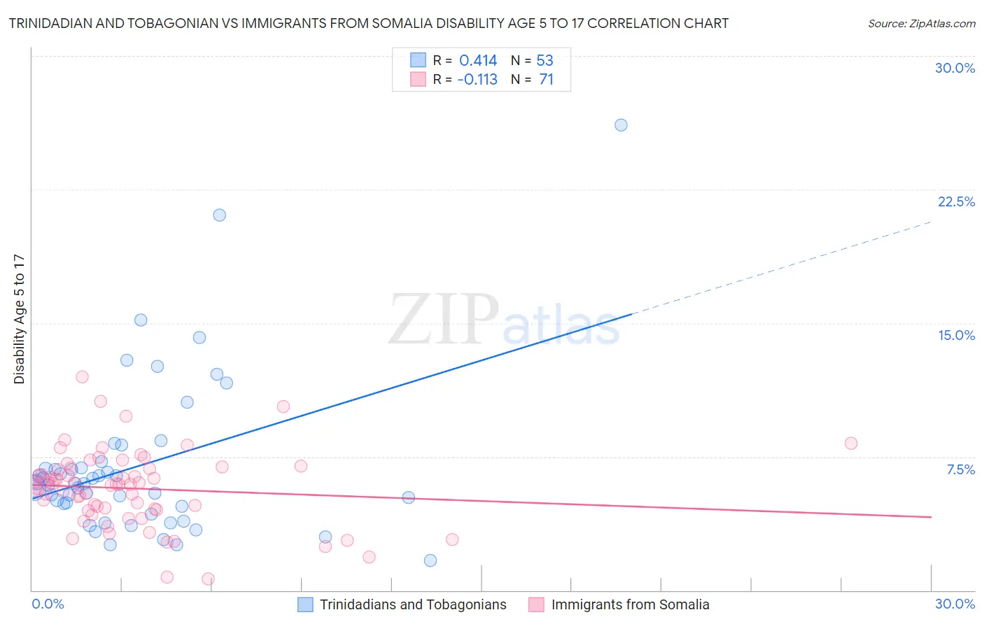 Trinidadian and Tobagonian vs Immigrants from Somalia Disability Age 5 to 17
