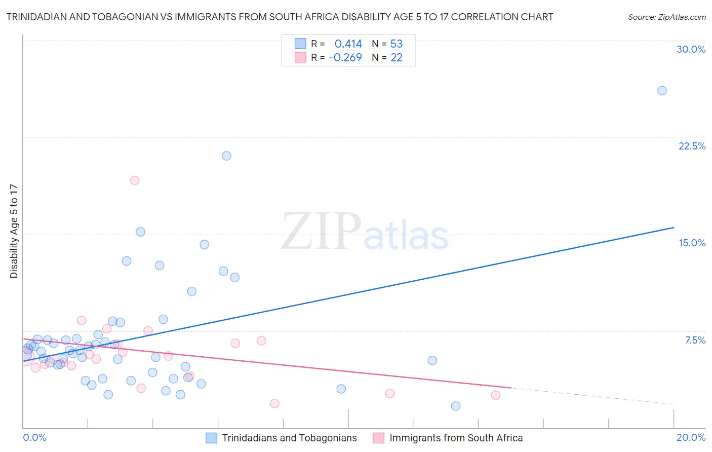 Trinidadian and Tobagonian vs Immigrants from South Africa Disability Age 5 to 17