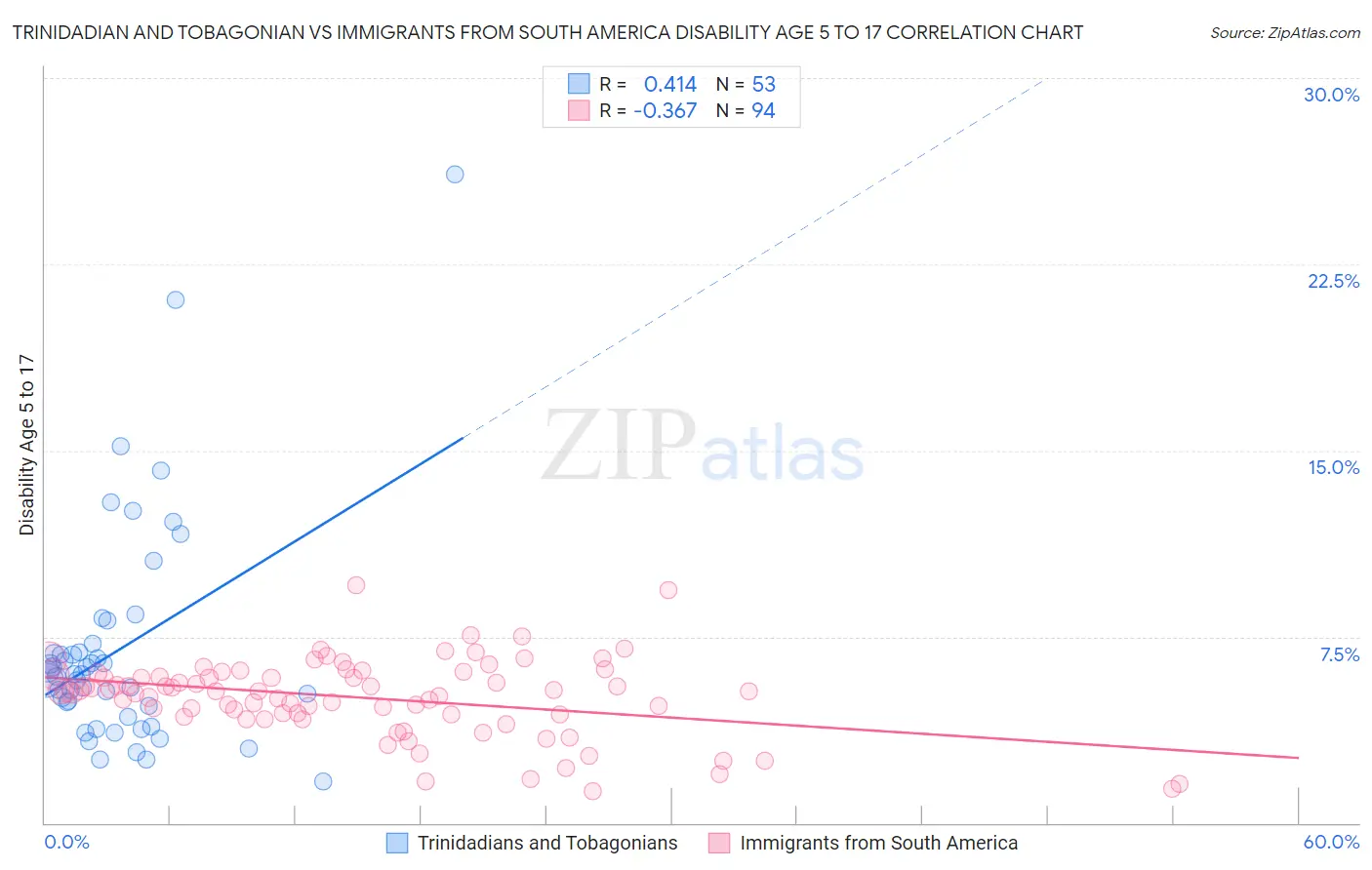 Trinidadian and Tobagonian vs Immigrants from South America Disability Age 5 to 17