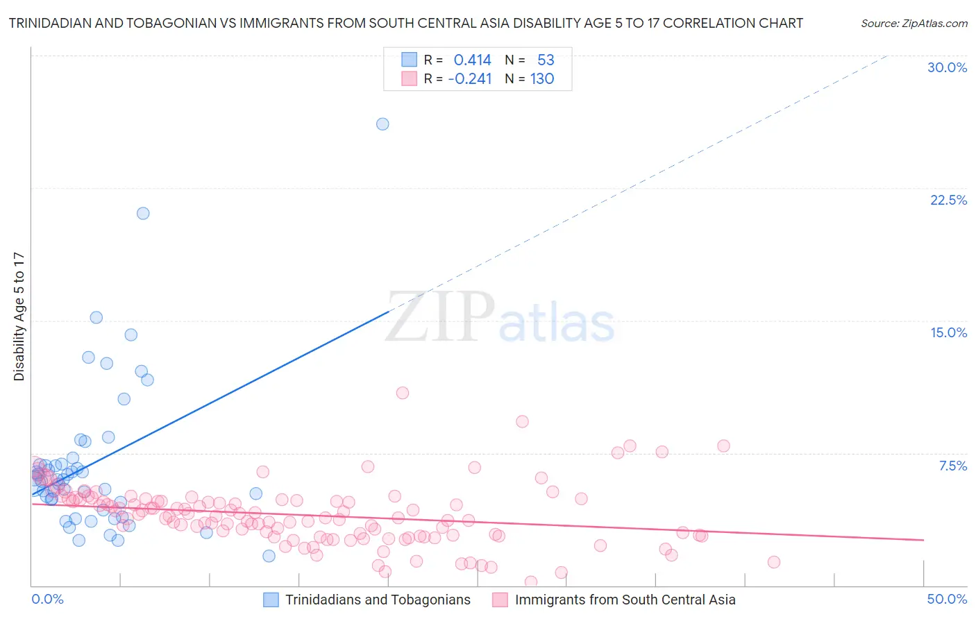 Trinidadian and Tobagonian vs Immigrants from South Central Asia Disability Age 5 to 17