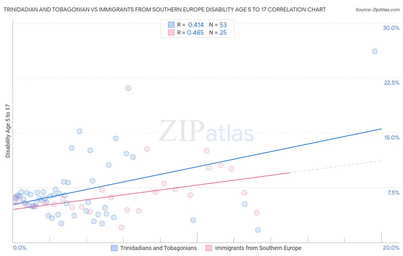 Trinidadian and Tobagonian vs Immigrants from Southern Europe Disability Age 5 to 17
