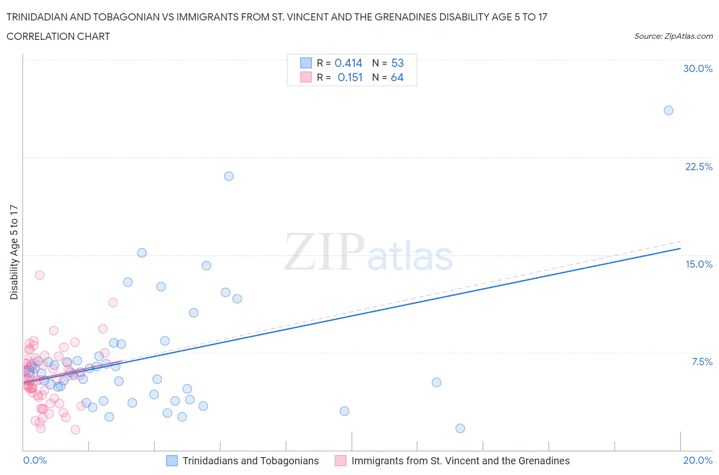 Trinidadian and Tobagonian vs Immigrants from St. Vincent and the Grenadines Disability Age 5 to 17