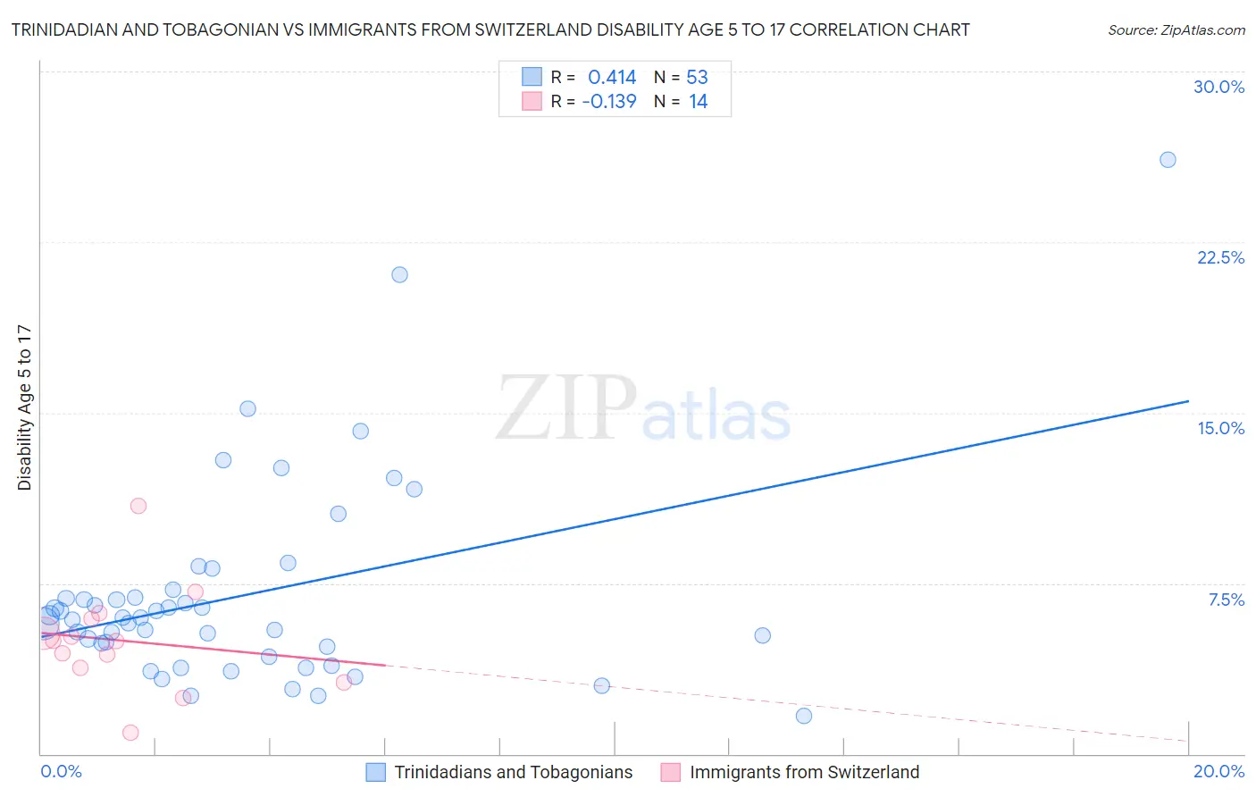 Trinidadian and Tobagonian vs Immigrants from Switzerland Disability Age 5 to 17