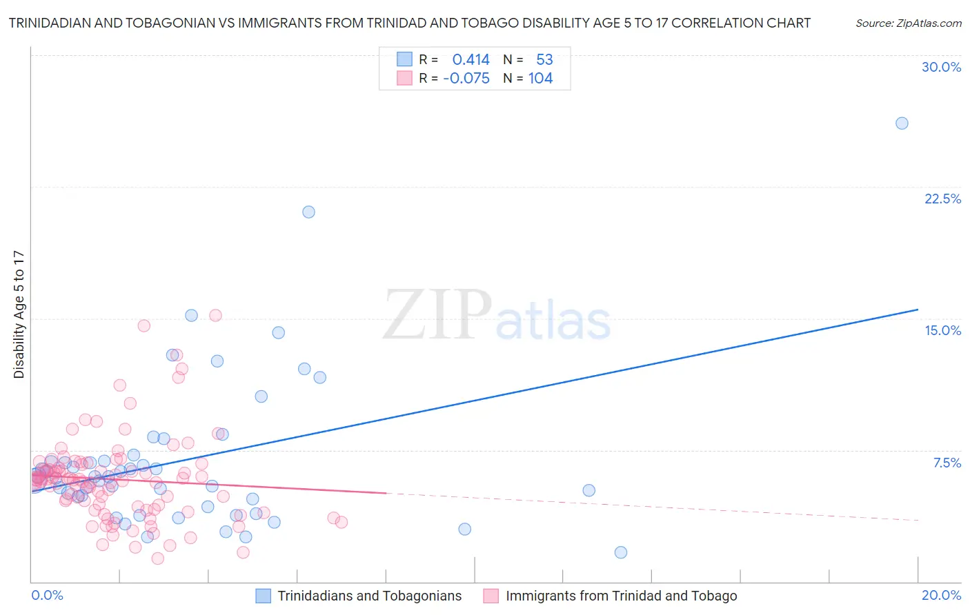 Trinidadian and Tobagonian vs Immigrants from Trinidad and Tobago Disability Age 5 to 17